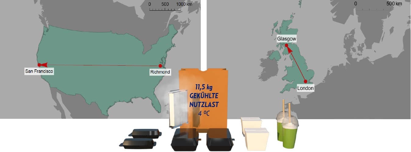 Ein 3D-Rendering zeigt einen orangefarbenen Versandkarton, der sich in der Mitte öffnet. In dem Karton können Lebensmittel mit Trockeneis gekühlt werden. Der Karton ist mit "11,5 kg GEKÜHLTE NUTZLAST 4 °C" beschriftet. Eine rote Linie verbindet San Francisco und Richmond in den USA, während eine weitere rote Linie Glasgow und London im Vereinigten Königreich verbindet. Über jeder Landkarte befindet sich eine Maßstabsleiste.