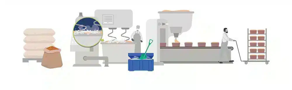 Eine illustrierte Szene einer Lebensmittelverarbeitungsanlage, die von links nach rechts den Produktionsfluss darstellt: Links befinden sich gestapelte Säcke mit Zutaten. Daneben steht eine Mischmaschine, in der eine vergrößerte Ansicht das Mischen von Zutaten und Trockeneis zeigt. Eine Person mit Schutzkleidung schaufelt Trockeneis aus einem blauen Behälter in die Maschine. Eine weitere Maschine füllt dann Teig oder eine Mischung in Formen ab, die auf einem Förderband transportiert werden. Am Ende des Förderbands schiebt eine Person einen Rollwagen mit fertigen Produkten.